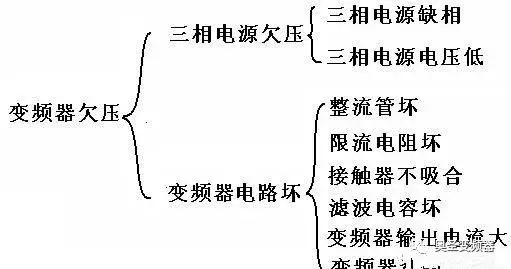 变频器报欠压与缺相故障分析