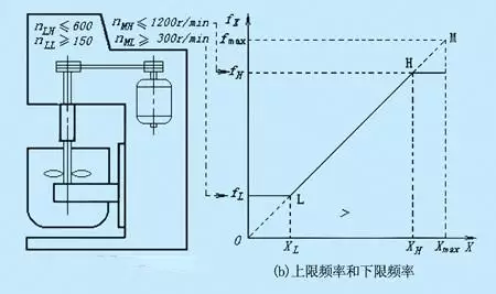 变频器频率调不上去？附解决方案
