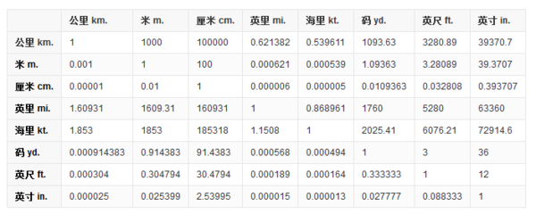 英寸和厘米的换算,1英寸等于多少厘米的换算表