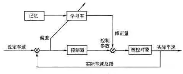 变频器常用的10种控制方式分类详解