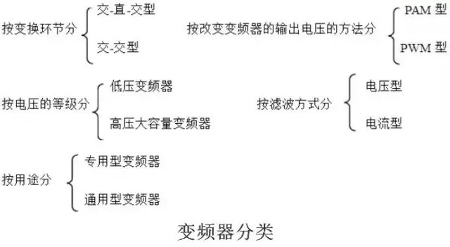变频器常用的10种控制方式分类详解