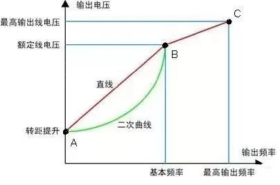 变频器常用的10种控制方式分类详解