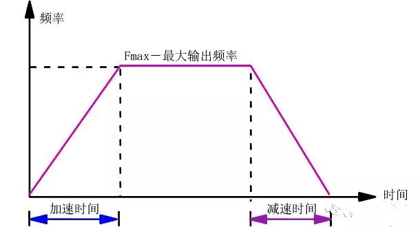 变频器菜单常用参数设置方法