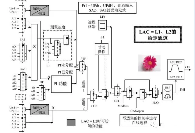 变频器菜单常用参数设置方法